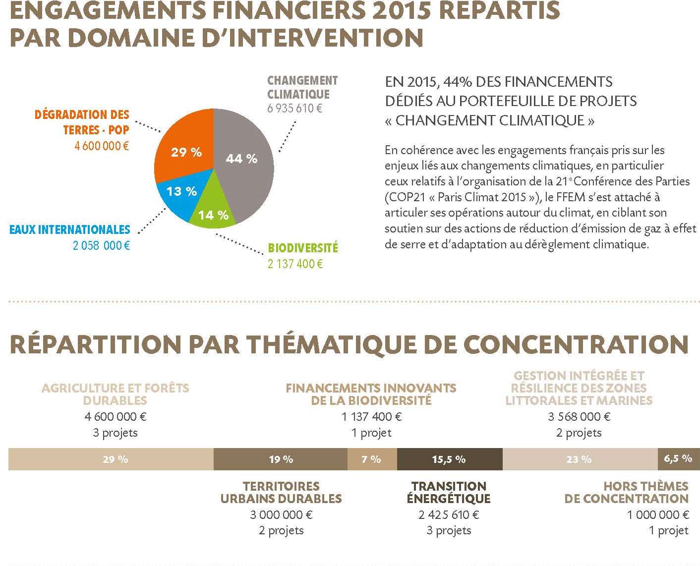 Répartitions des projets 2015 par domaine d'intervention et par thématique de concentration